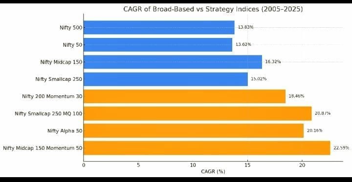 Infographic Chart comparing CAGR of broad-based indices (Nifty 50, Nifty 500, Nifty Midcap 150, etc.) vs strategy indices (Nifty Alpha 50, Nifty Momentum, etc.) from April 2005 to May 2025.